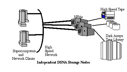 Network Storage Devices