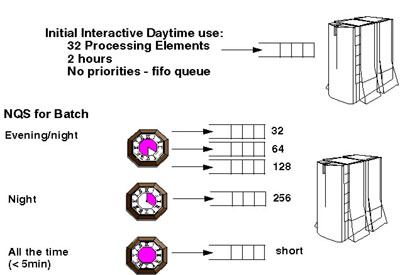 Figure shows queues at different times of day/night.