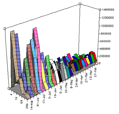 Picture shows usage of system increasing.