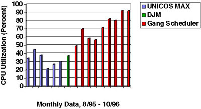 Picture showing better than 90% usage.