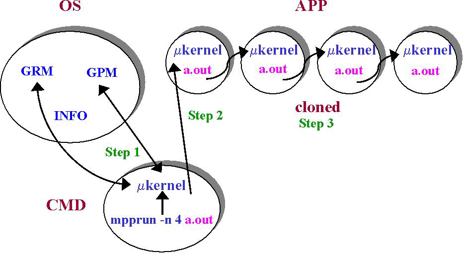 Figure 2 - Mpprun example