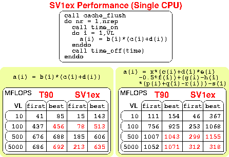 Single CPU Performance
