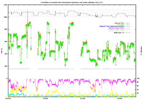 CPU Time Variations of Probe Job