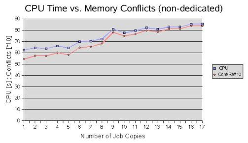 CPU Time vs.Memory Conflicts