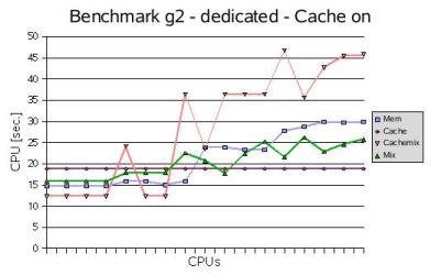 CPU Time of Benchmark Loops