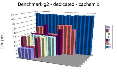 CPU Time Variation for 'cachemix' Loop