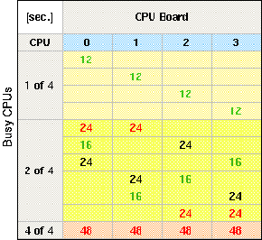 CPU Time Dependent on CPU Location