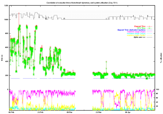 CPU TimeVariations Before and After Program Optimization